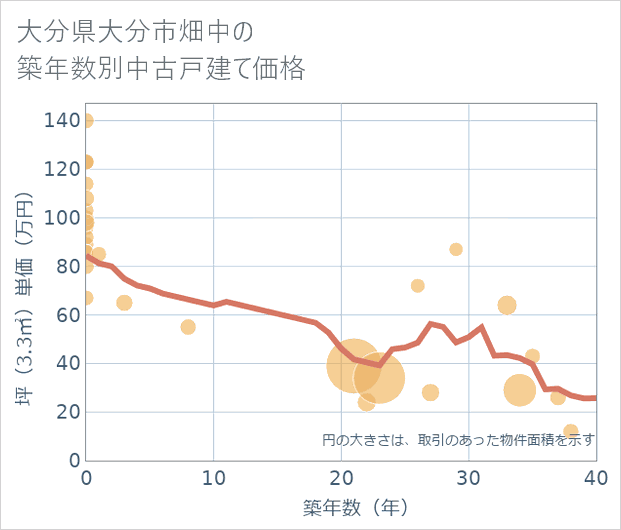大分県大分市畑中の築年数別の中古戸建て坪単価