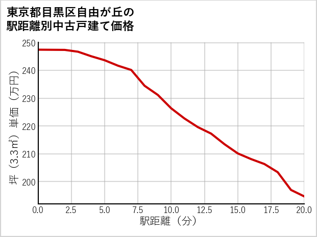 東京都目黒区自由が丘の徒歩距離別の中古戸建て坪単価