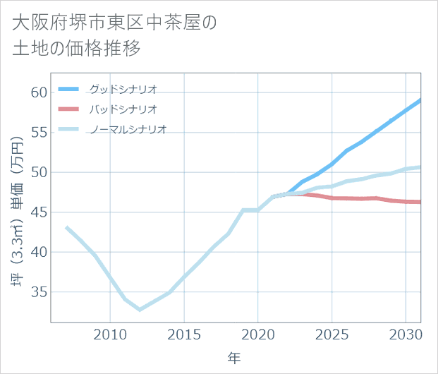 大阪府堺市東区中茶屋の土地価格推移