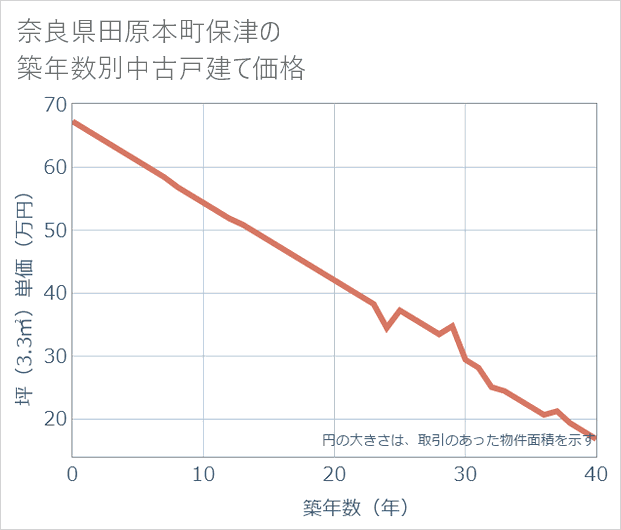 奈良県田原本町保津の築年数別の中古戸建て坪単価