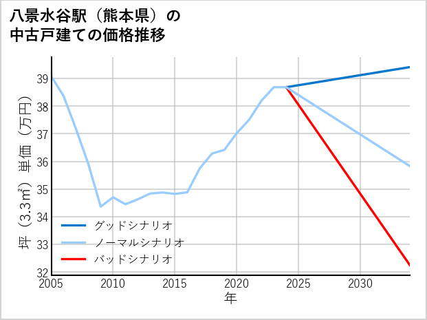八景水谷駅（熊本県）の中古戸建て価格推移