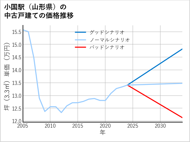 小国駅（山形県）の中古戸建て価格推移