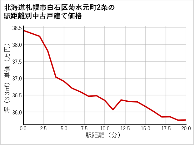 北海道札幌市白石区菊水元町2条の徒歩距離別の中古戸建て坪単価
