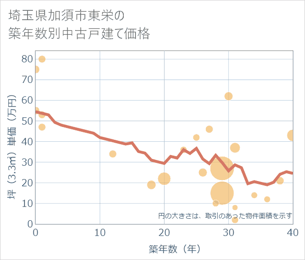 埼玉県加須市東栄の築年数別の中古戸建て坪単価