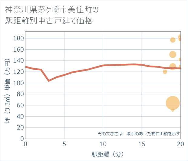 神奈川県茅ケ崎市美住町の徒歩距離別の中古戸建て坪単価