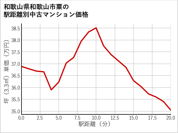 和歌山県和歌山市粟の徒歩距離別の中古マンション坪単価