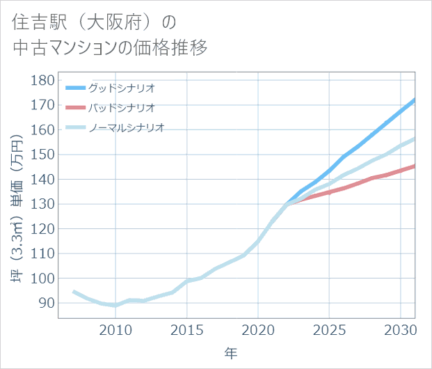住吉駅(大阪府)の中古マンション価格推移