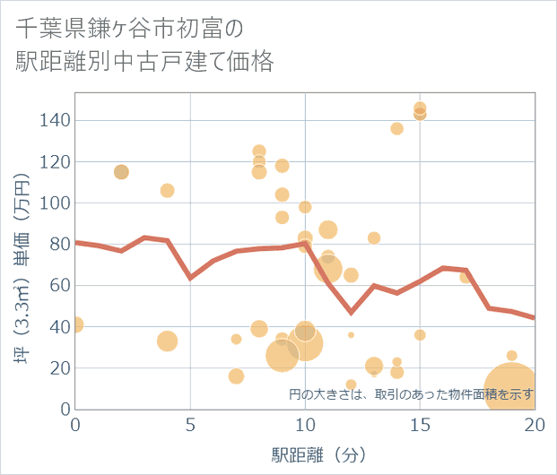 千葉県鎌ケ谷市初富の徒歩距離別の中古戸建て坪単価
