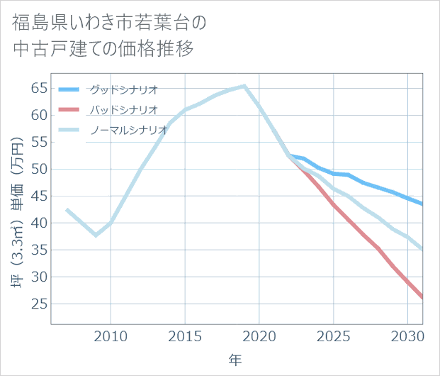 福島県いわき市若葉台の中古戸建て価格推移
