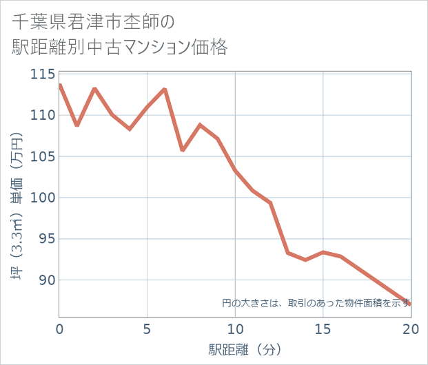 千葉県君津市杢師の徒歩距離別の中古マンション坪単価
