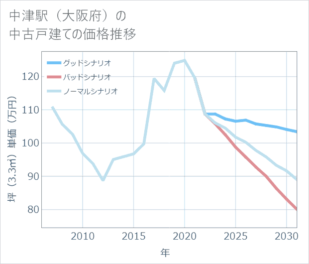 中津駅(大阪府)の中古戸建て価格推移