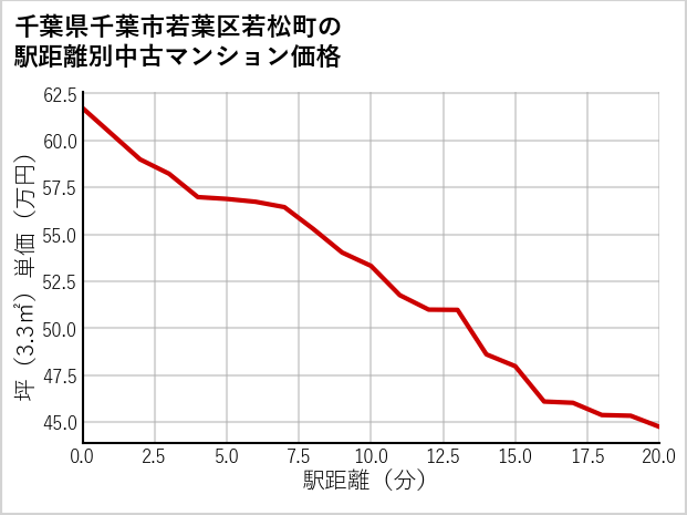 千葉県千葉市若葉区若松町の徒歩距離別の中古マンション坪単価