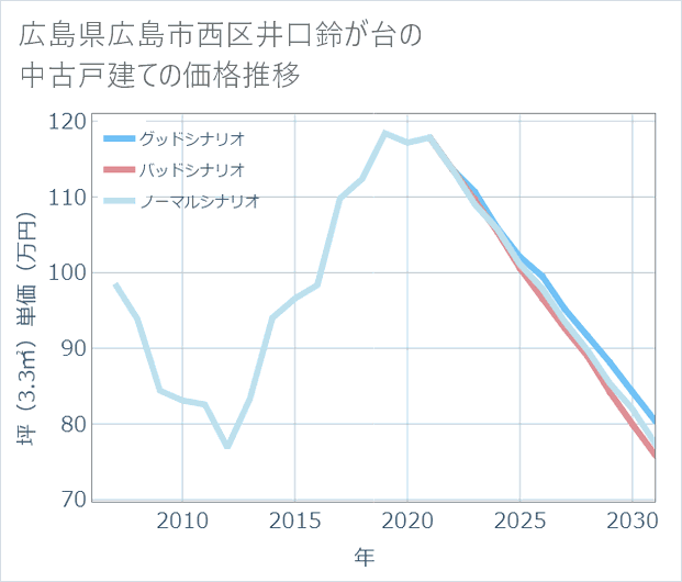 広島県広島市西区井口鈴が台の中古戸建て価格推移