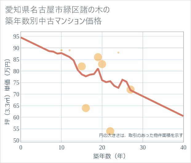 愛知県名古屋市緑区諸の木の築年数別の中古マンション坪単価