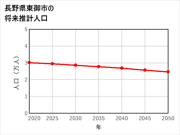 東御市の将来推計人口