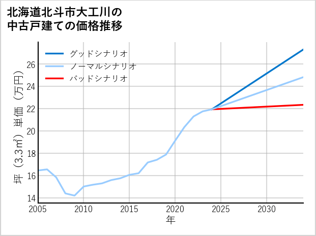 北海道北斗市大工川の中古戸建て価格推移
