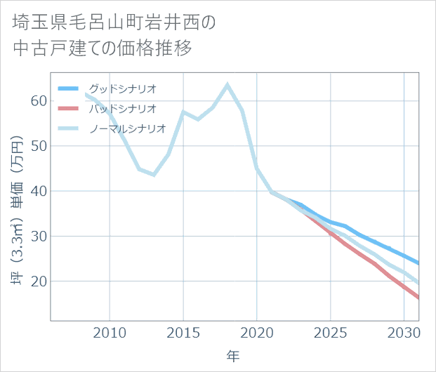 埼玉県毛呂山町岩井西の中古戸建て価格推移