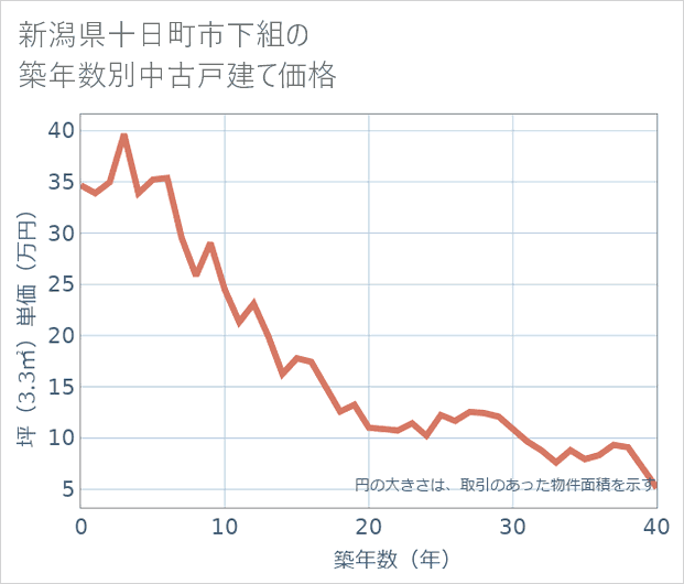 新潟県十日町市下組の築年数別の中古戸建て坪単価