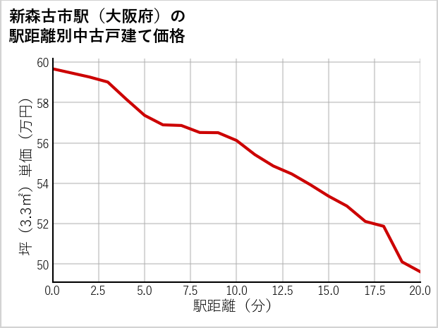 新森古市駅（大阪府）の徒歩距離別の中古戸建て坪単価
