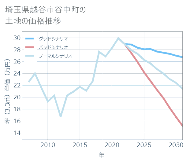埼玉県越谷市谷中町の土地価格推移