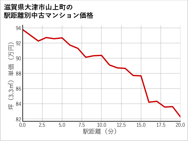 滋賀県大津市山上町の徒歩距離別の中古マンション坪単価
