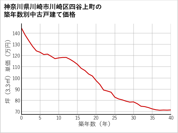 神奈川県川崎市川崎区四谷上町の築年数別の中古戸建て坪単価