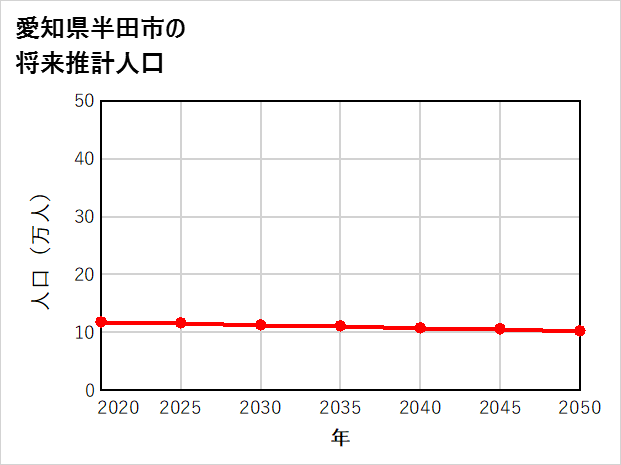半田市の将来推計人口