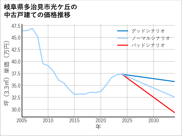 岐阜県多治見市光ケ丘の中古戸建て価格推移