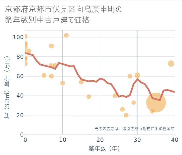 京都府京都市伏見区向島庚申町の築年数別の中古戸建て坪単価