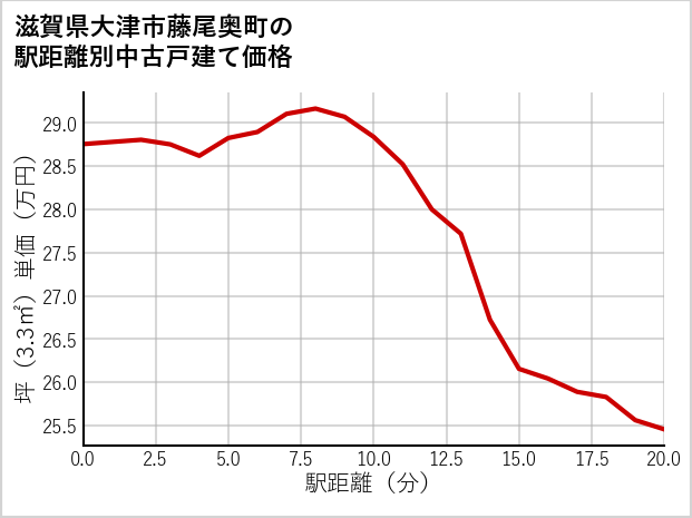 滋賀県大津市藤尾奥町の徒歩距離別の中古戸建て坪単価