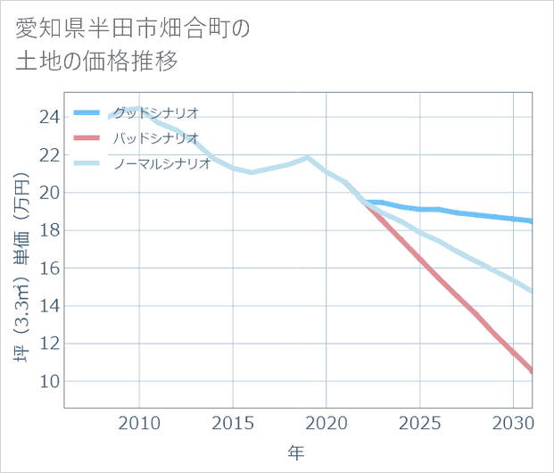 愛知県半田市畑合町の土地価格推移