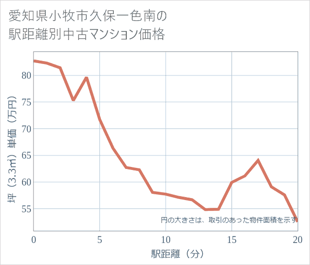 愛知県小牧市久保一色南の徒歩距離別の中古マンション坪単価