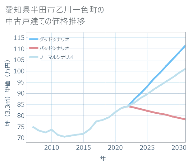 愛知県半田市乙川一色町の中古戸建て価格推移