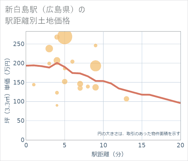 新白島駅(広島県)の徒歩距離別の土地坪単価