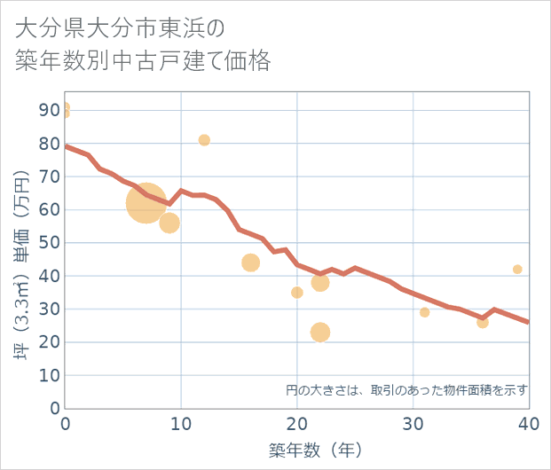 大分県大分市東浜の築年数別の中古戸建て坪単価