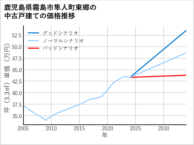 鹿児島県霧島市隼人町東郷の中古戸建て価格推移
