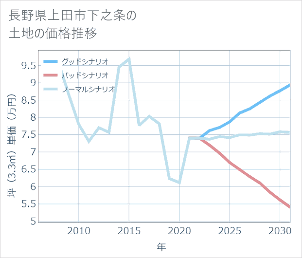 長野県上田市下之条の土地価格推移