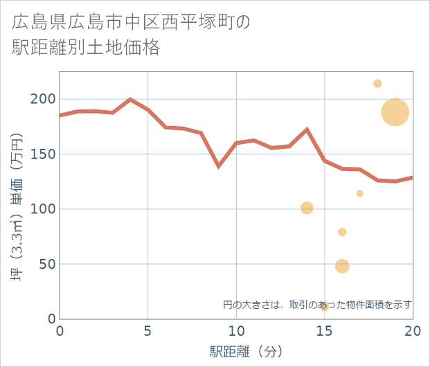 広島県広島市中区西平塚町の徒歩距離別の土地坪単価