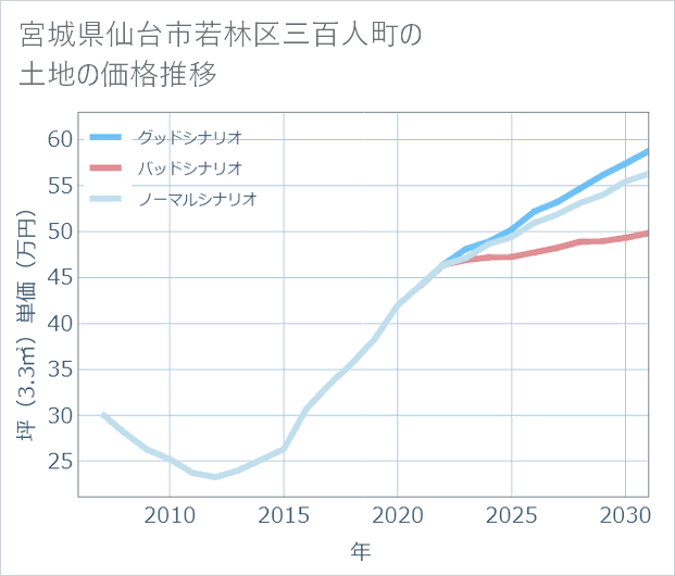 宮城県仙台市若林区三百人町の土地価格推移
