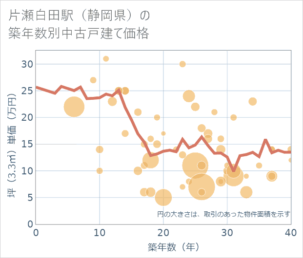片瀬白田駅(静岡県)の築年数別の中古戸建て坪単価