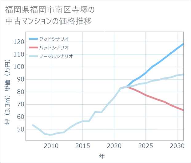 福岡県福岡市南区寺塚の中古マンション価格推移