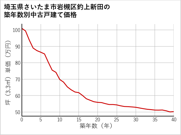 埼玉県さいたま市岩槻区釣上新田の築年数別の中古戸建て坪単価