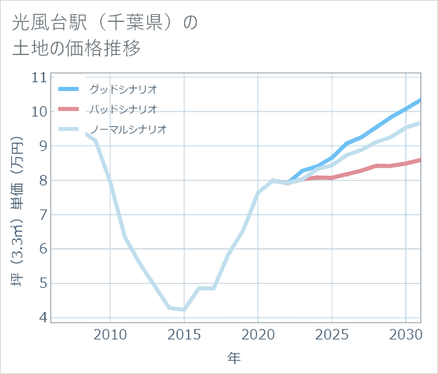 光風台駅(千葉県)の土地価格推移