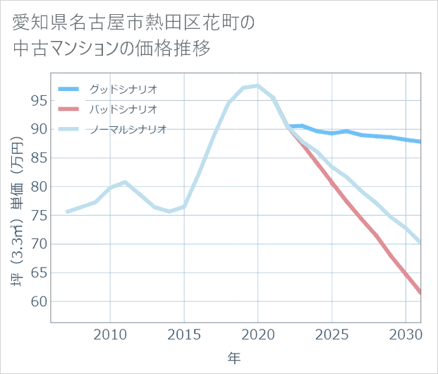愛知県名古屋市熱田区花町の中古マンション価格推移