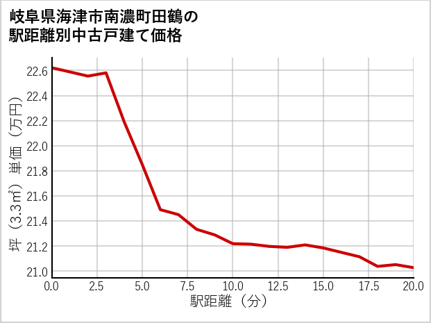 岐阜県海津市南濃町田鶴の徒歩距離別の中古戸建て坪単価