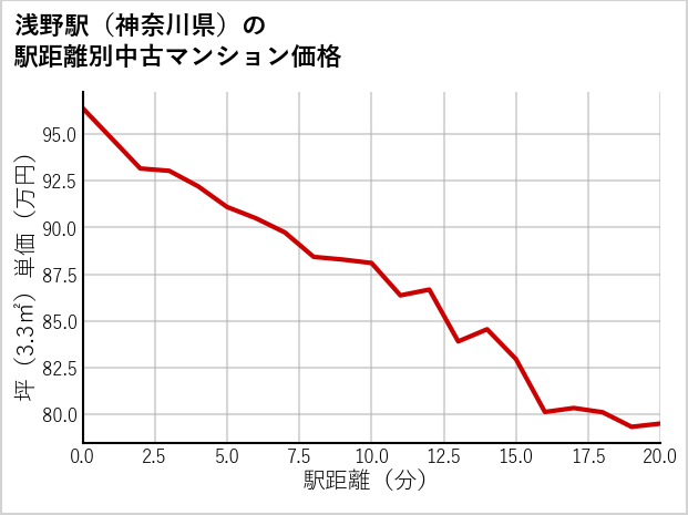 浅野駅（神奈川県）の徒歩距離別の中古マンション坪単価