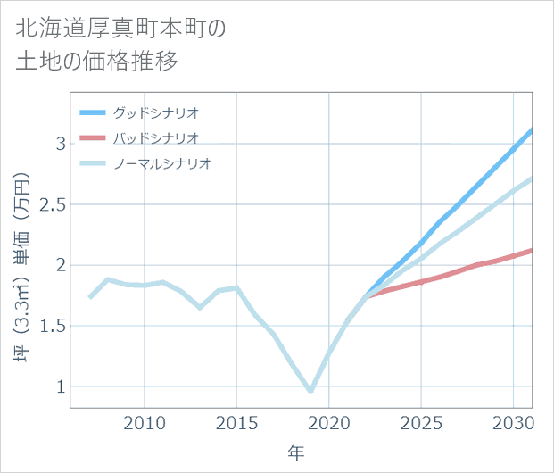 北海道厚真町本町の土地価格推移