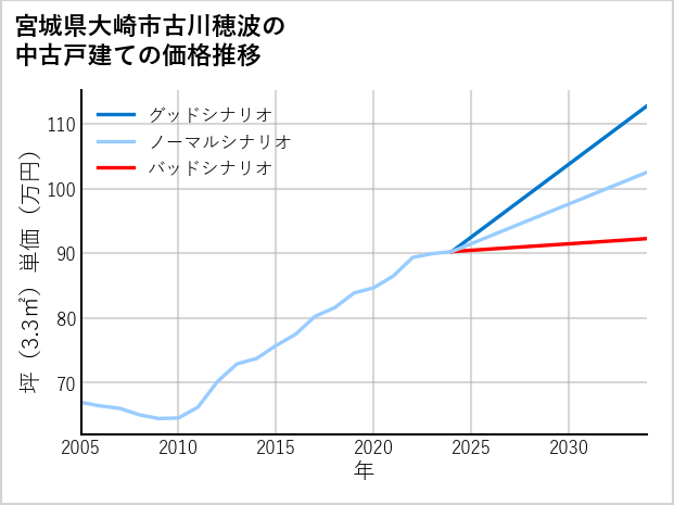 宮城県大崎市古川穂波の中古戸建て価格推移