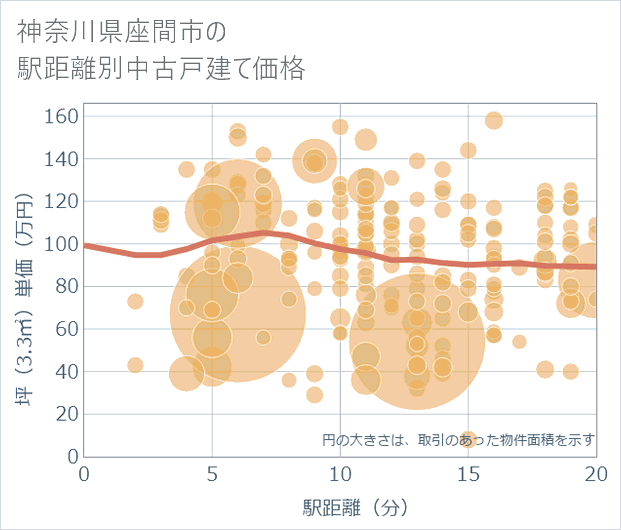 神奈川県座間市の徒歩距離別の中古戸建て坪単価