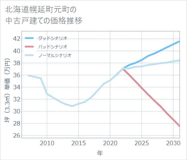 北海道幌延町元町の中古戸建て価格推移